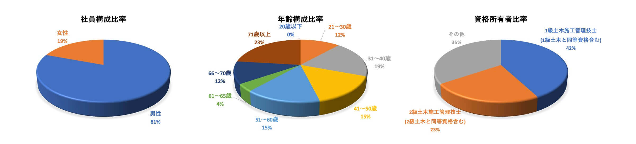 数字で見る重成土建